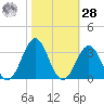 Beaufort tide chart for Saturday, October 28, 2023