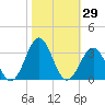 Beaufort tide chart for Sunday, October 29, 2023