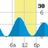 Beaufort tide chart for Monday, October 30, 2023