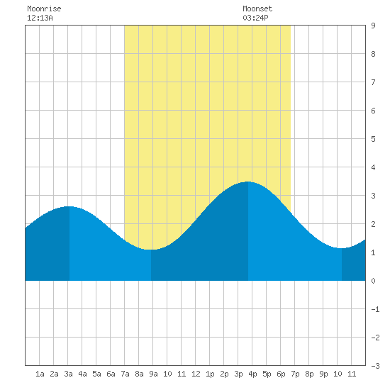 Beaufort tide chart for Saturday, October 7, 2023