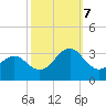 Beaufort tide chart for Saturday, October 7, 2023