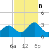 Beaufort tide chart for Sunday, October 8, 2023