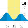 Beaufort tide chart for Friday, November 10, 2023