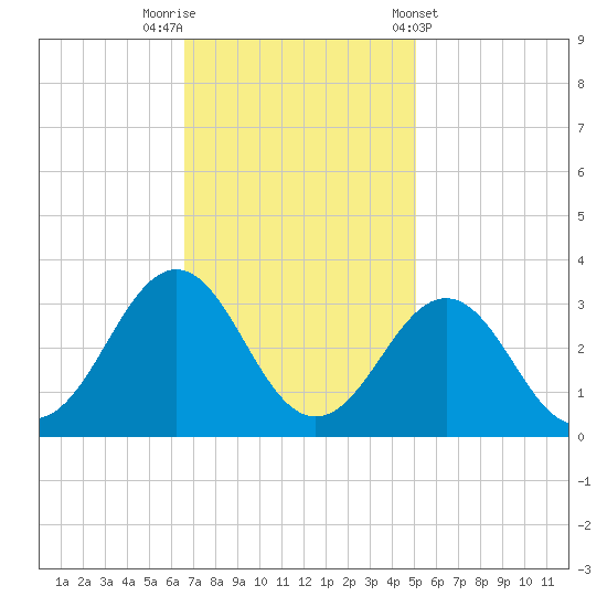 Beaufort tide chart for Saturday, November 11, 2023