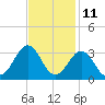 Beaufort tide chart for Saturday, November 11, 2023