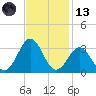 Beaufort tide chart for Monday, November 13, 2023