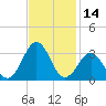 Beaufort tide chart for Tuesday, November 14, 2023