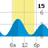 Beaufort tide chart for Wednesday, November 15, 2023