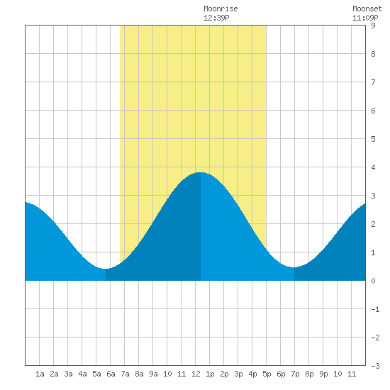 Beaufort tide chart for Sunday, November 19, 2023