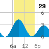 Beaufort tide chart for Wednesday, November 29, 2023