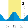 Beaufort tide chart for Thursday, November 2, 2023