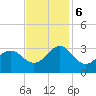 Beaufort tide chart for Monday, November 6, 2023