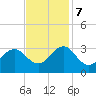 Beaufort tide chart for Tuesday, November 7, 2023