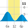 Beaufort tide chart for Monday, December 11, 2023