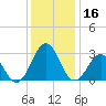 Beaufort tide chart for Saturday, December 16, 2023