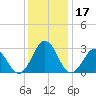 Beaufort tide chart for Sunday, December 17, 2023