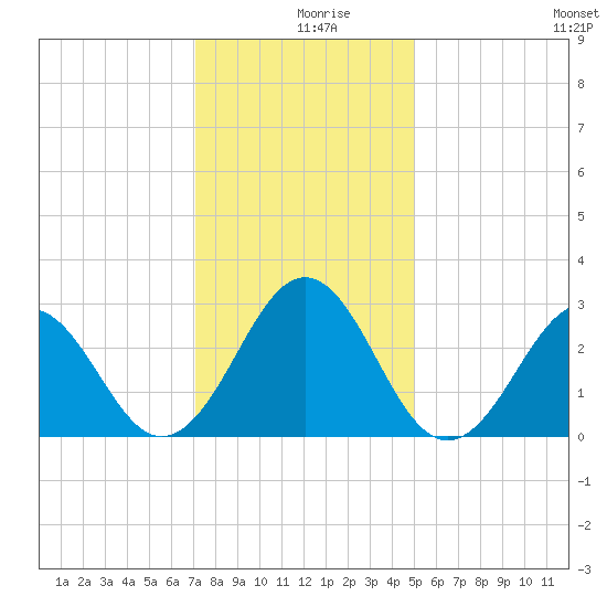 Beaufort tide chart for Monday, December 18, 2023