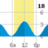 Beaufort tide chart for Monday, December 18, 2023