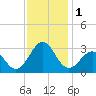 Beaufort tide chart for Friday, December 1, 2023