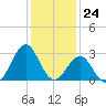 Beaufort tide chart for Sunday, December 24, 2023