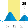 Beaufort tide chart for Thursday, December 28, 2023