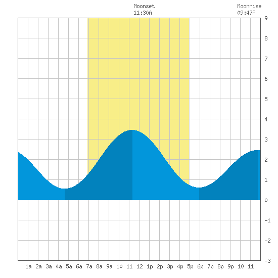 Beaufort tide chart for Saturday, December 2, 2023