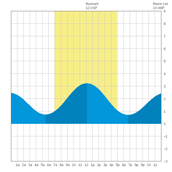Beaufort tide chart for Sunday, December 3, 2023