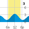 Beaufort tide chart for Sunday, December 3, 2023