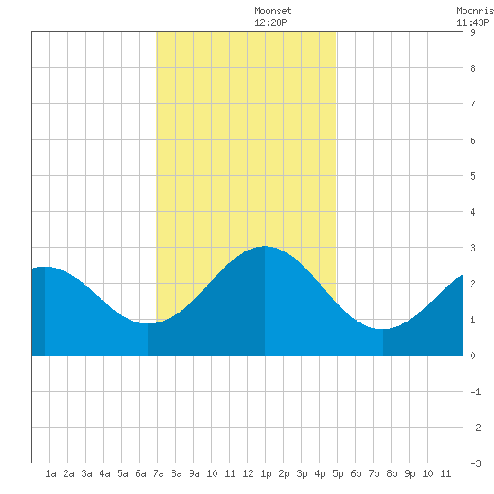 Beaufort tide chart for Monday, December 4, 2023