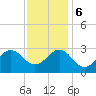 Beaufort tide chart for Wednesday, December 6, 2023