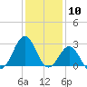 Beaufort tide chart for Wednesday, January 10, 2024