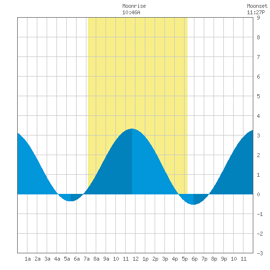 Beaufort tide chart for Tuesday, January 16, 2024