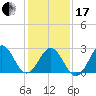 Beaufort tide chart for Wednesday, January 17, 2024