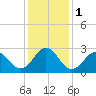 Beaufort tide chart for Monday, January 1, 2024
