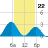 Beaufort tide chart for Monday, January 22, 2024