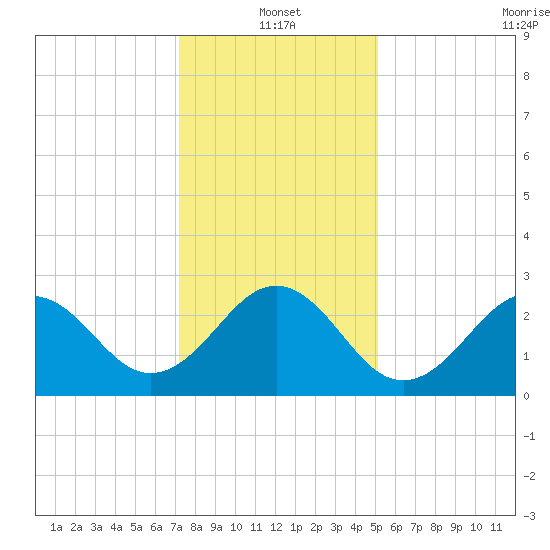 Beaufort tide chart for Tuesday, January 2, 2024