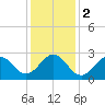 Beaufort tide chart for Tuesday, January 2, 2024