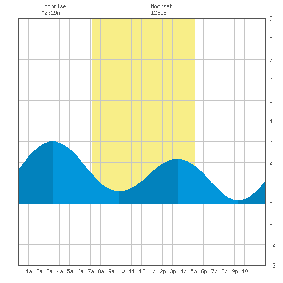 Beaufort tide chart for Saturday, January 6, 2024