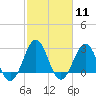 Beaufort tide chart for Sunday, February 11, 2024