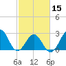 Beaufort tide chart for Thursday, February 15, 2024