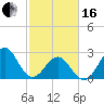 Beaufort tide chart for Friday, February 16, 2024
