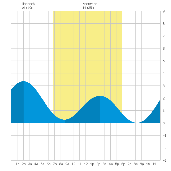 Beaufort tide chart for Saturday, February 17, 2024