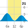 Beaufort tide chart for Wednesday, February 21, 2024