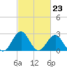Beaufort tide chart for Friday, February 23, 2024