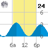 Beaufort tide chart for Saturday, February 24, 2024