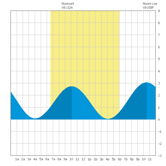 Beaufort tide chart for Wednesday, February 28, 2024
