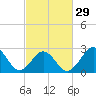 Beaufort tide chart for Thursday, February 29, 2024