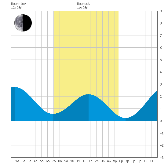 Beaufort tide chart for Friday, February 2, 2024