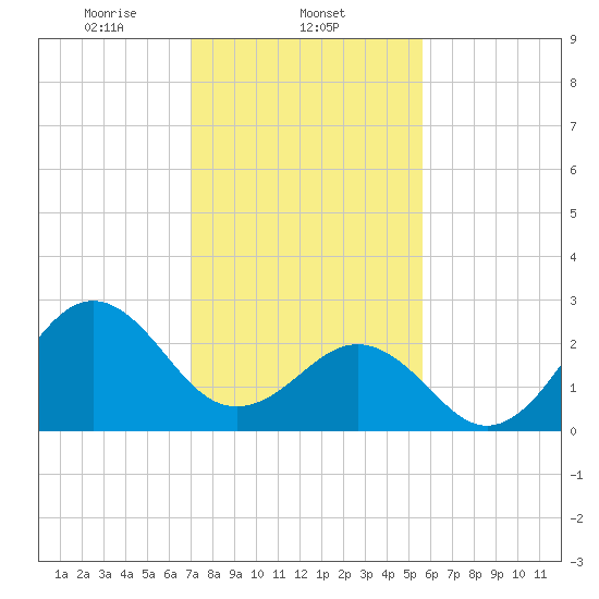 Beaufort tide chart for Sunday, February 4, 2024