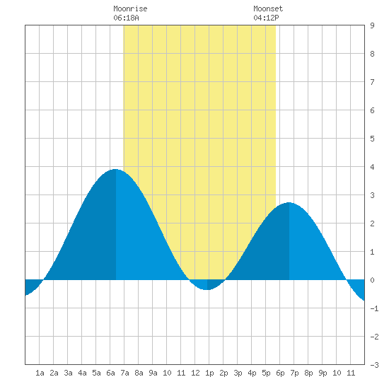 Beaufort tide chart for Thursday, February 8, 2024